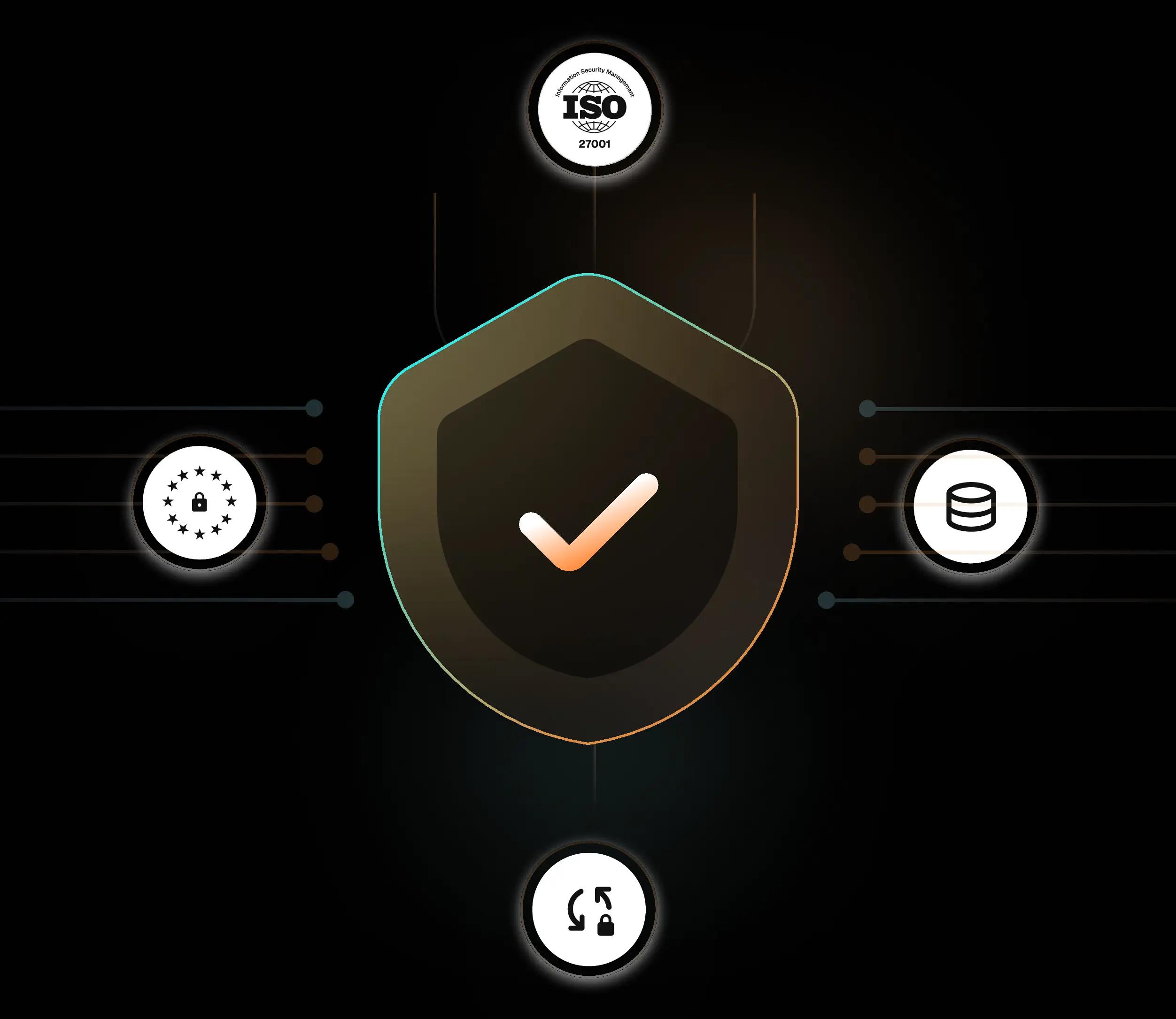 Compliance shield surrounded by ISO 27001, SOC 2 Type 2, ISO 42001, medical and EU certification badges