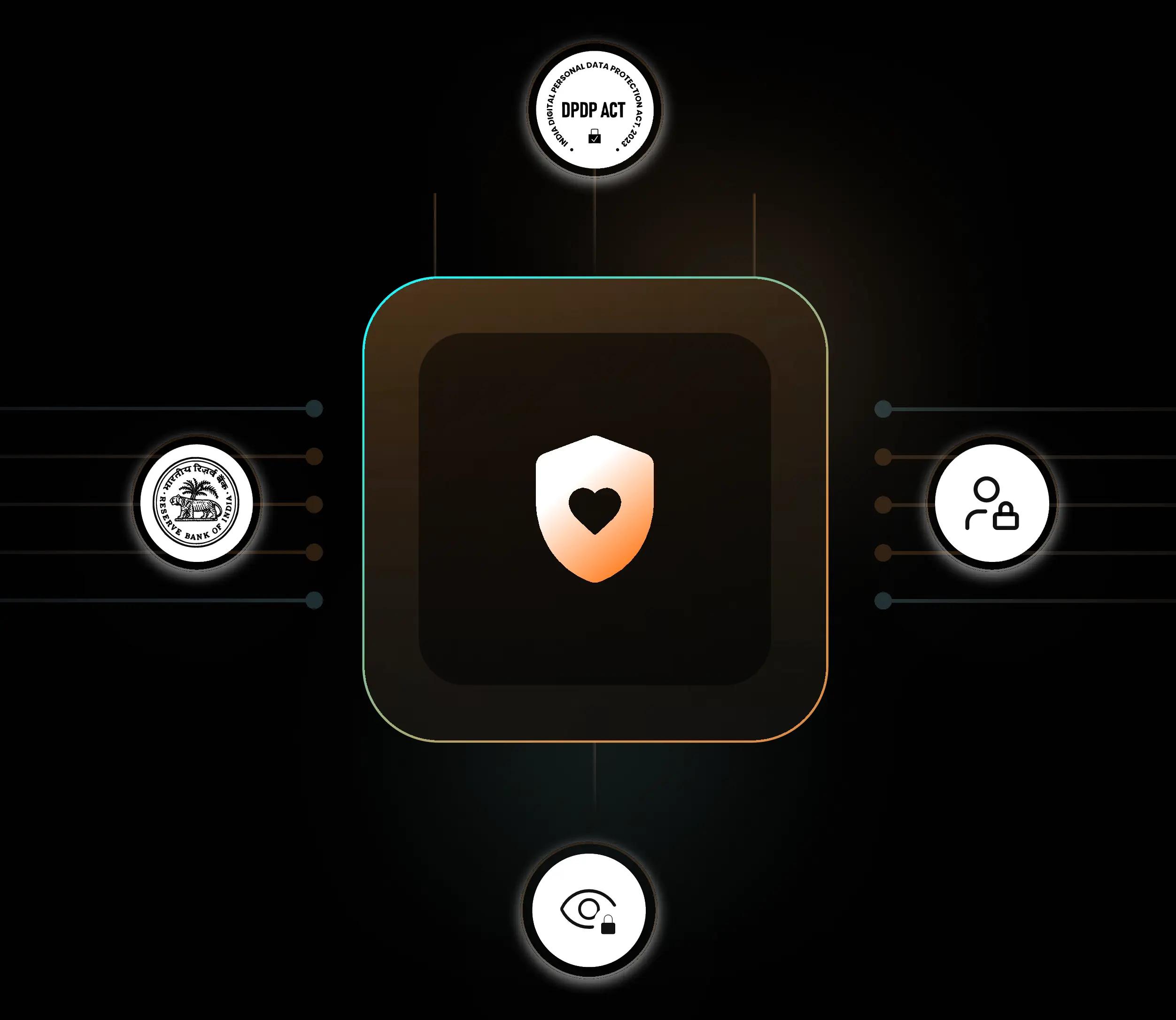 Compliance shield surrounded by ISO 27001, SOC 2 Type 2, ISO 42001, medical and EU certification badges